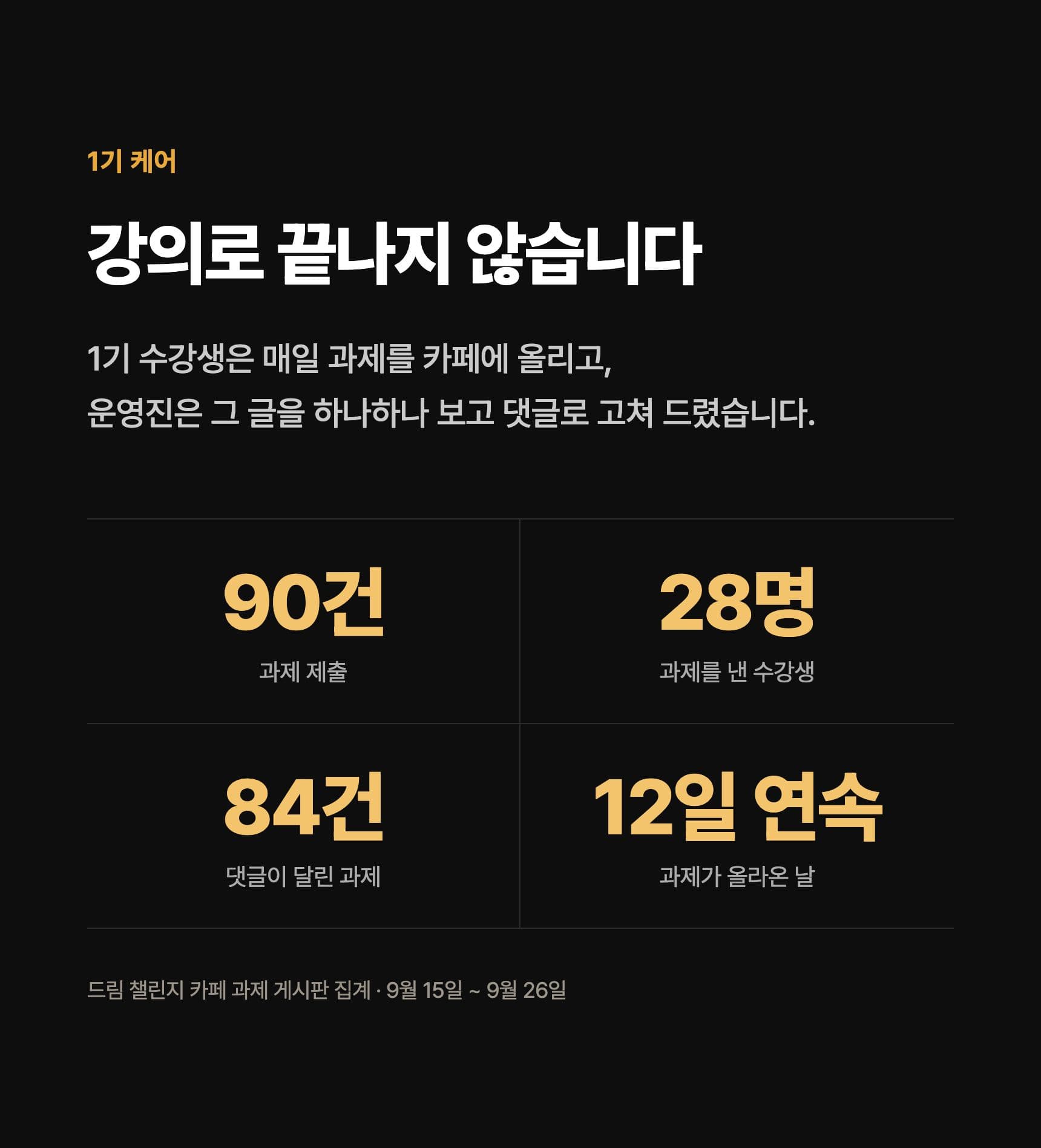 1기 케어: 과제 제출 90건, 과제를 낸 수강생 28명, 댓글이 달린 과제 84건, 과제가 올라온 날 12일 연속(9월 15일~26일 카페 집계)