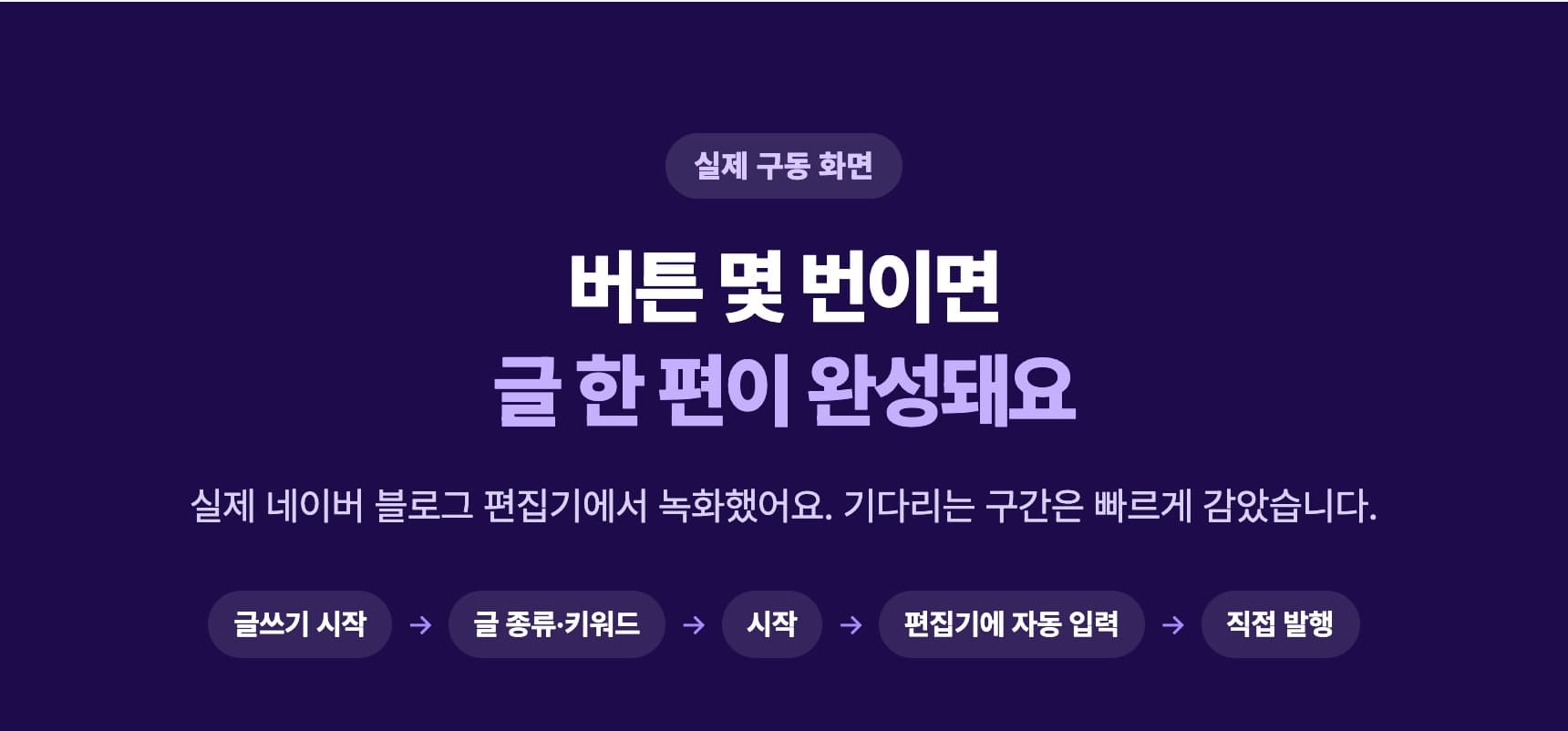 실제 구동 화면: 글쓰기 시작 → 글 종류·키워드 → 시작 → 편집기에 자동 입력 → 직접 발행