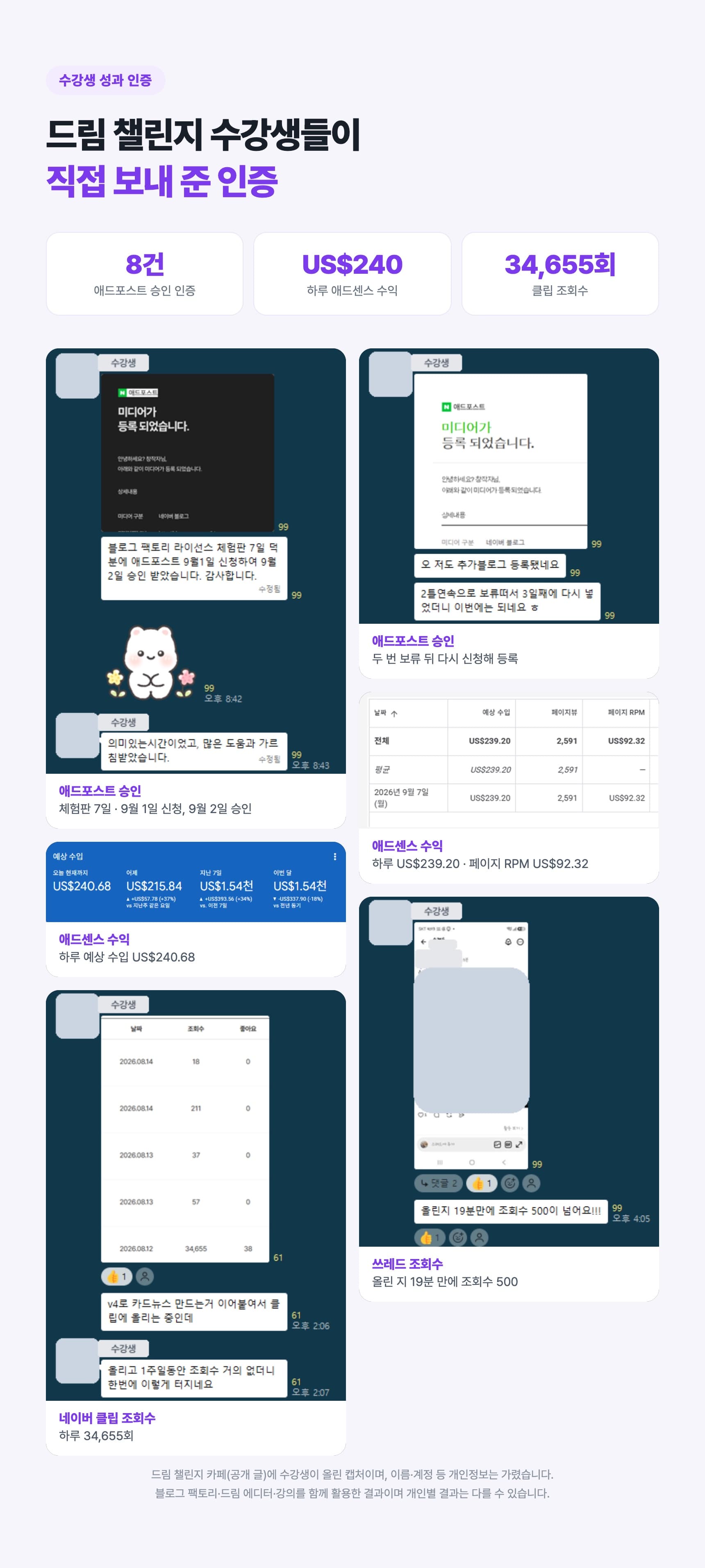 드림 챌린지 수강생 성과 인증: 애드포스트 승인 인증 8건, 하루 애드센스 수익 US$240, 네이버 클립 조회수 34,655회 — 개인정보는 가렸고 개인별 결과는 다를 수 있습니다
