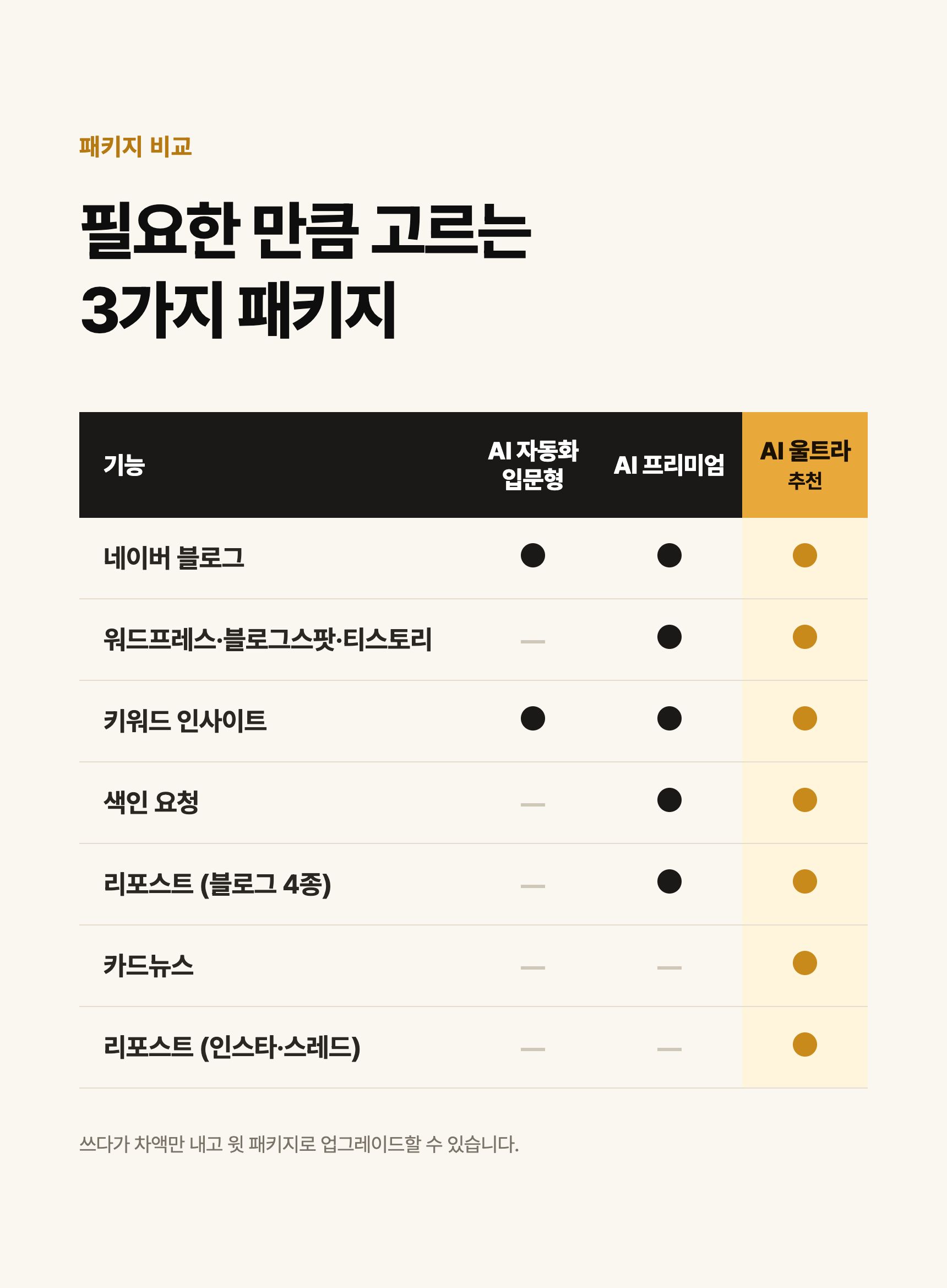 패키지 비교: AI 자동화 입문형(네이버 블로그·키워드 인사이트), AI 프리미엄(4개 블로그·키워드 인사이트·색인·리포스트 블로그 4종), AI 울트라(프리미엄 전부 + 카드뉴스 + 인스타·스레드 리포스트). 차액만 내고 업그레이드 가능