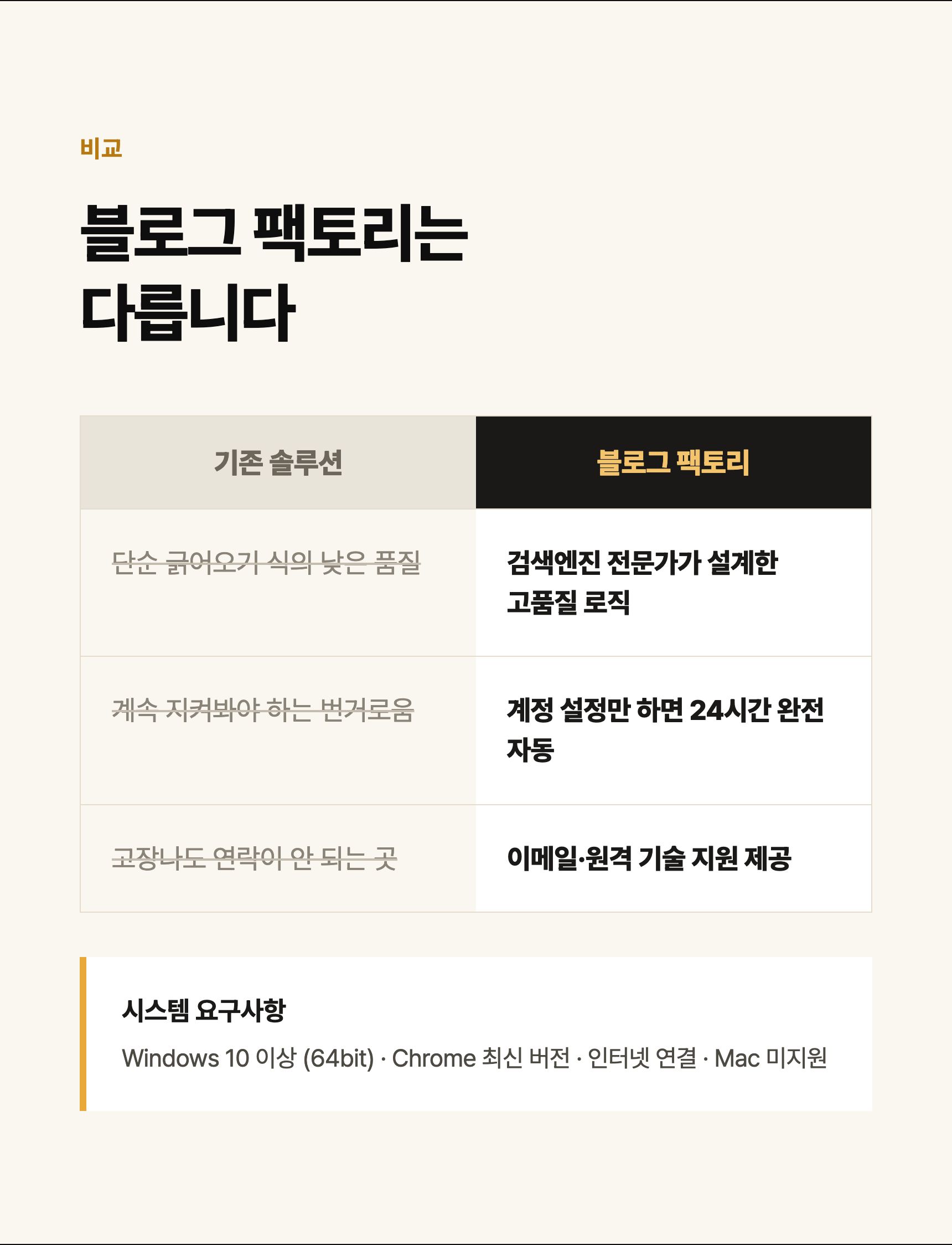 블로그 팩토리는 다릅니다: 고품질 로직, 24시간 완전 자동, 이메일·원격 기술 지원. 시스템 요구사항 Windows 10 이상 64bit, Chrome 최신 버전, 인터넷 연결, Mac 미지원